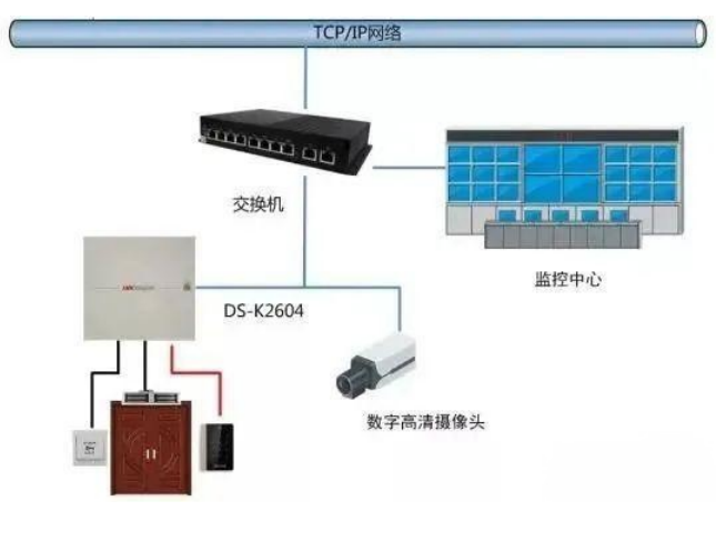 智能安防甘肅金創與大家一起探討門禁系統與消防、視頻、智能樓宇系統的聯動方式